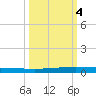 Seadrift tide chart for Saturday, October 4, 2025
