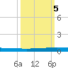 Seadrift tide chart for Sunday, October 5, 2025