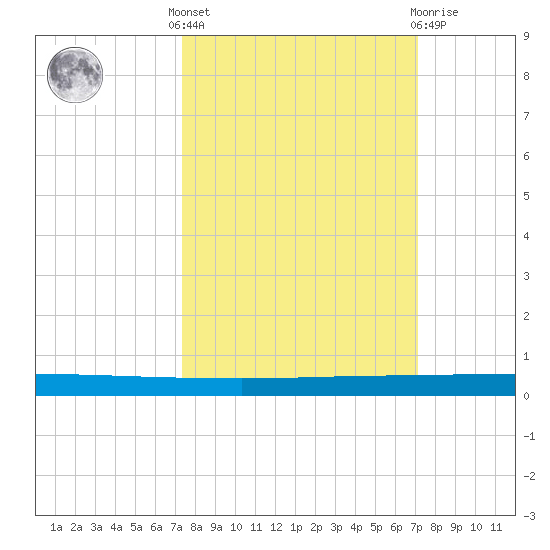 Seadrift tide chart for Monday, October 6, 2025