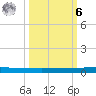 Seadrift tide chart for Monday, October 6, 2025