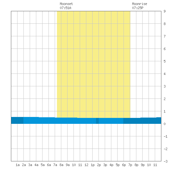 Seadrift tide chart for Tuesday, October 7, 2025