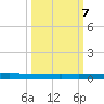 Seadrift tide chart for Tuesday, October 7, 2025