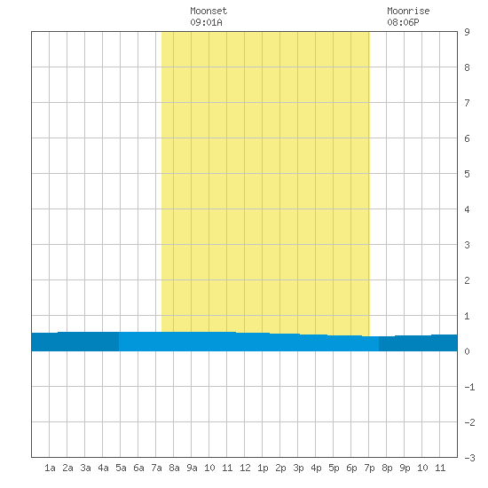 Seadrift tide chart for Wednesday, October 8, 2025