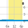 Seadrift tide chart for Wednesday, October 8, 2025