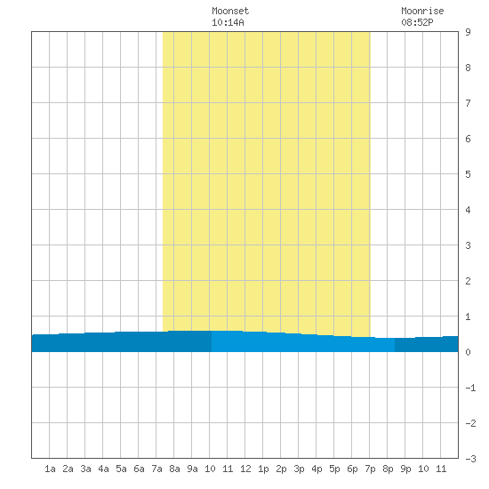 Seadrift tide chart for Thursday, October 9, 2025