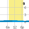 Seadrift tide chart for Thursday, October 9, 2025