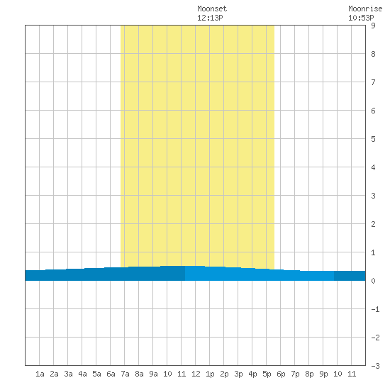 Seadrift tide chart for Monday, November 10, 2025