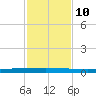 Seadrift tide chart for Monday, November 10, 2025
