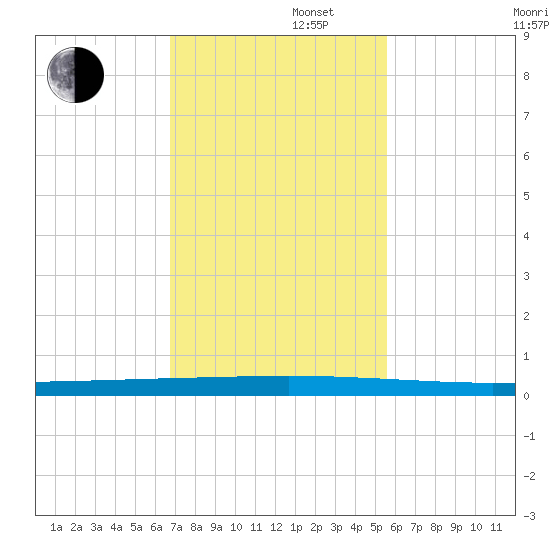 Seadrift tide chart for Tuesday, November 11, 2025