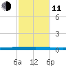 Seadrift tide chart for Tuesday, November 11, 2025