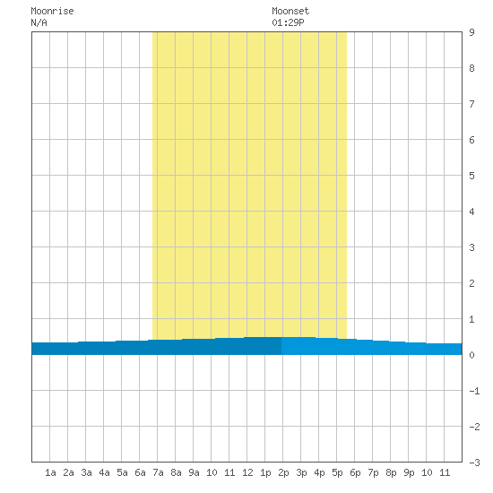 Seadrift tide chart for Wednesday, November 12, 2025