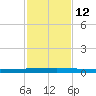 Seadrift tide chart for Wednesday, November 12, 2025