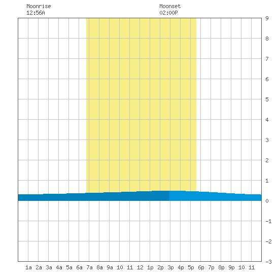 Seadrift tide chart for Thursday, November 13, 2025