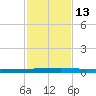 Seadrift tide chart for Thursday, November 13, 2025