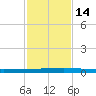 Seadrift tide chart for Friday, November 14, 2025