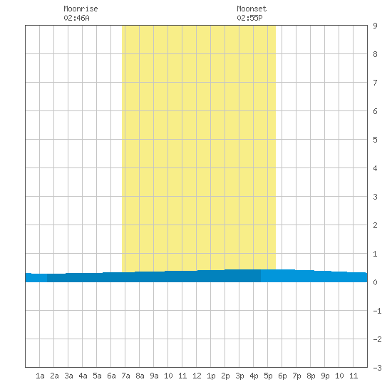 Seadrift tide chart for Saturday, November 15, 2025