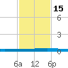Seadrift tide chart for Saturday, November 15, 2025