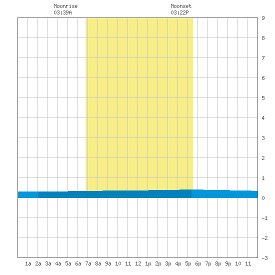 Seadrift tide chart for Sunday, November 16, 2025