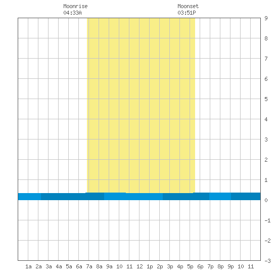Seadrift tide chart for Monday, November 17, 2025