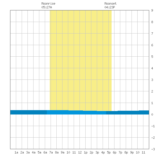 Seadrift tide chart for Tuesday, November 18, 2025