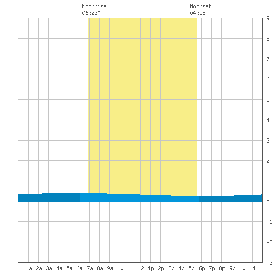 Seadrift tide chart for Wednesday, November 19, 2025
