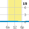 Seadrift tide chart for Wednesday, November 19, 2025