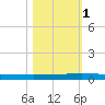 Seadrift tide chart for Saturday, November 1, 2025
