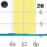 Seadrift tide chart for Thursday, November 20, 2025