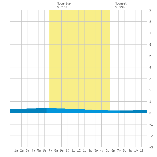 Seadrift tide chart for Friday, November 21, 2025