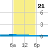 Seadrift tide chart for Friday, November 21, 2025
