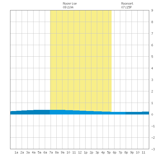Seadrift tide chart for Saturday, November 22, 2025