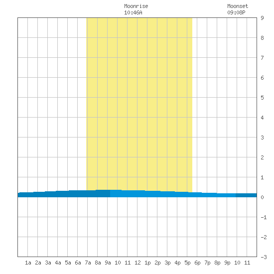 Seadrift tide chart for Monday, November 24, 2025