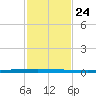 Seadrift tide chart for Monday, November 24, 2025