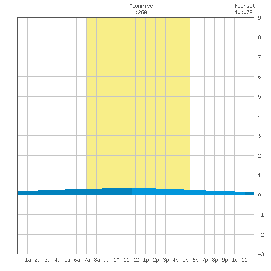 Seadrift tide chart for Tuesday, November 25, 2025