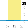 Seadrift tide chart for Tuesday, November 25, 2025