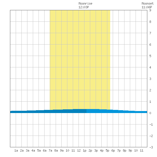 Seadrift tide chart for Wednesday, November 26, 2025