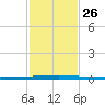 Seadrift tide chart for Wednesday, November 26, 2025