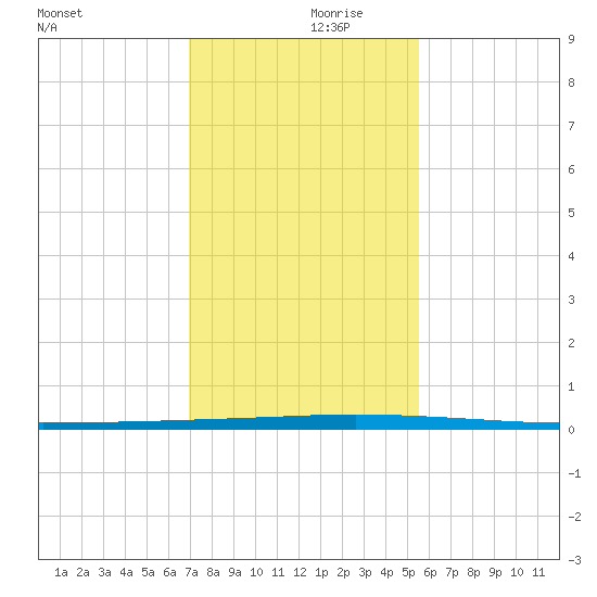 Seadrift tide chart for Thursday, November 27, 2025