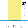 Seadrift tide chart for Thursday, November 27, 2025
