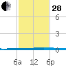 Seadrift tide chart for Friday, November 28, 2025