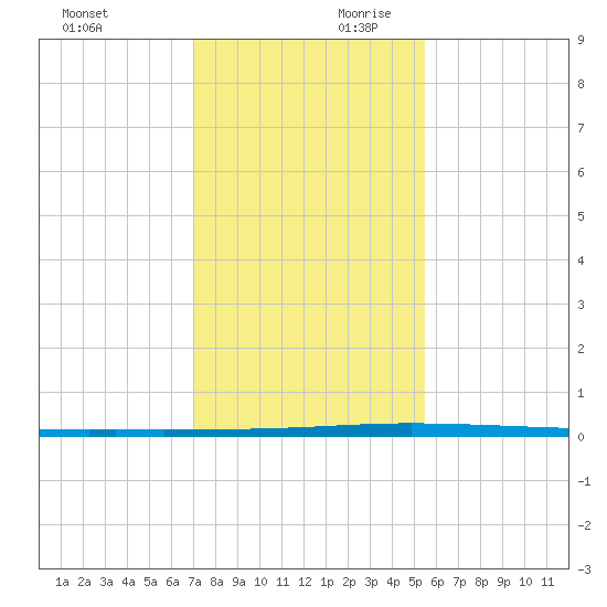 Seadrift tide chart for Saturday, November 29, 2025