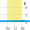 Seadrift tide chart for Sunday, November 2, 2025