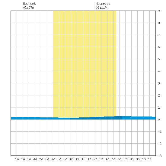 Seadrift tide chart for Sunday, November 30, 2025