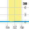 Seadrift tide chart for Sunday, November 30, 2025