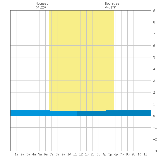 Seadrift tide chart for Monday, November 3, 2025