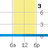Seadrift tide chart for Monday, November 3, 2025