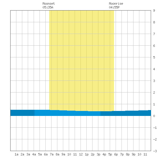Seadrift tide chart for Tuesday, November 4, 2025