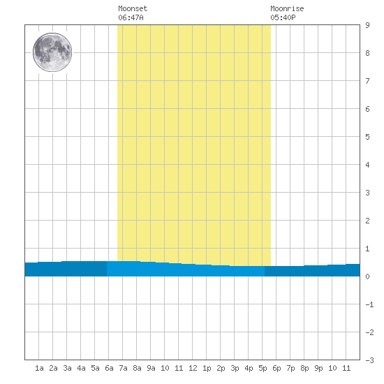 Seadrift tide chart for Wednesday, November 5, 2025