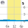 Seadrift tide chart for Wednesday, November 5, 2025