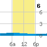 Seadrift tide chart for Thursday, November 6, 2025
